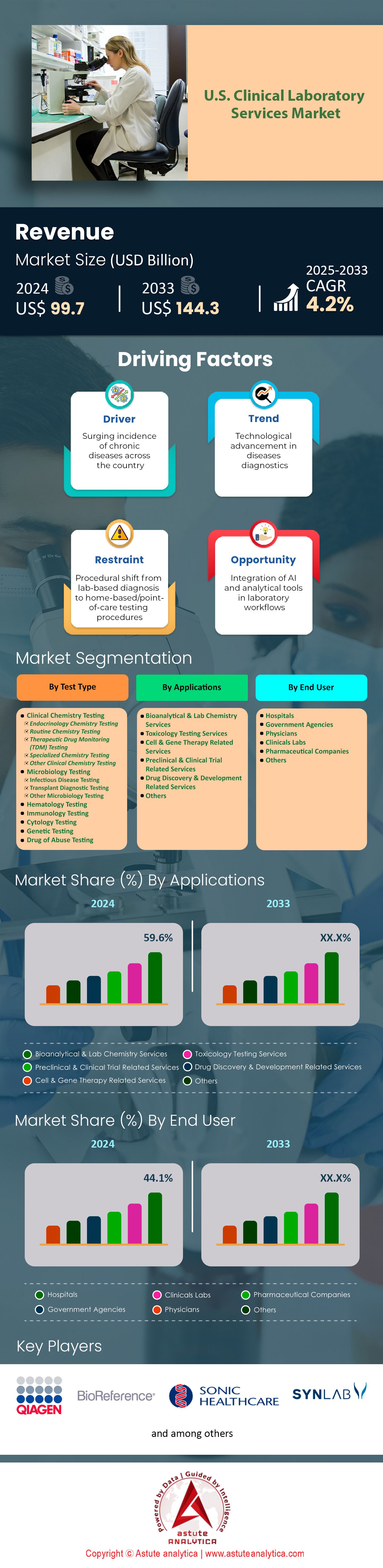 United States Clinical Laboratory Services Market